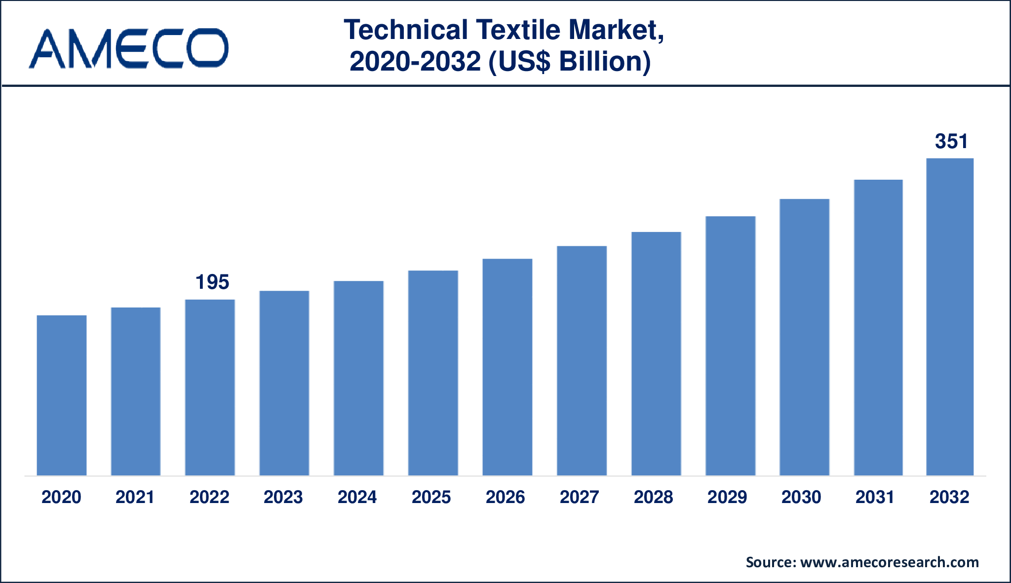 Technical Textile Market Dynamics